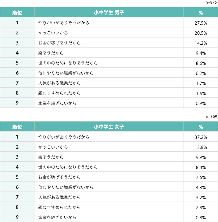 [小中学生 男子]（n=876）1位 公務員 14.9%、2位 会社員（サラリーマン・OL） 10.5%、3位 医者 7.1%、4位 野球選手 4.1%、5位 経営者 3.7%、6位 エンジニア・プログラマー 3.7%、7位 サッカー選手 2.4%、8位 学者・研究者 2.4%、9位 弁護士 2.3%、10位 救急・消防士 2.2% [小中学生 女子]（n=869） 1位 公務員 12.3%、2位 会社員（サラリーマン・OL） 8.8%、3位 看護師 8.4%、4位 医者 6.2%、5位 パティシエ（お菓子職人） 3.9%、6位 先生（大学・高校・中学校・小学校、幼稚園など） 3.7%、7位 エンジニア・プログラマー 1.9%、8位 経営者 1.7%、9位 キャビンアテンダント(CA) 1.7%、10位 弁護士 1.5%